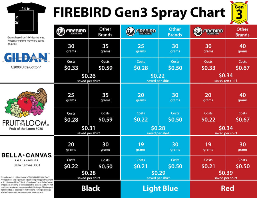 FIREBIRD Gen3 pretreatment spray chart for garment styles and colors