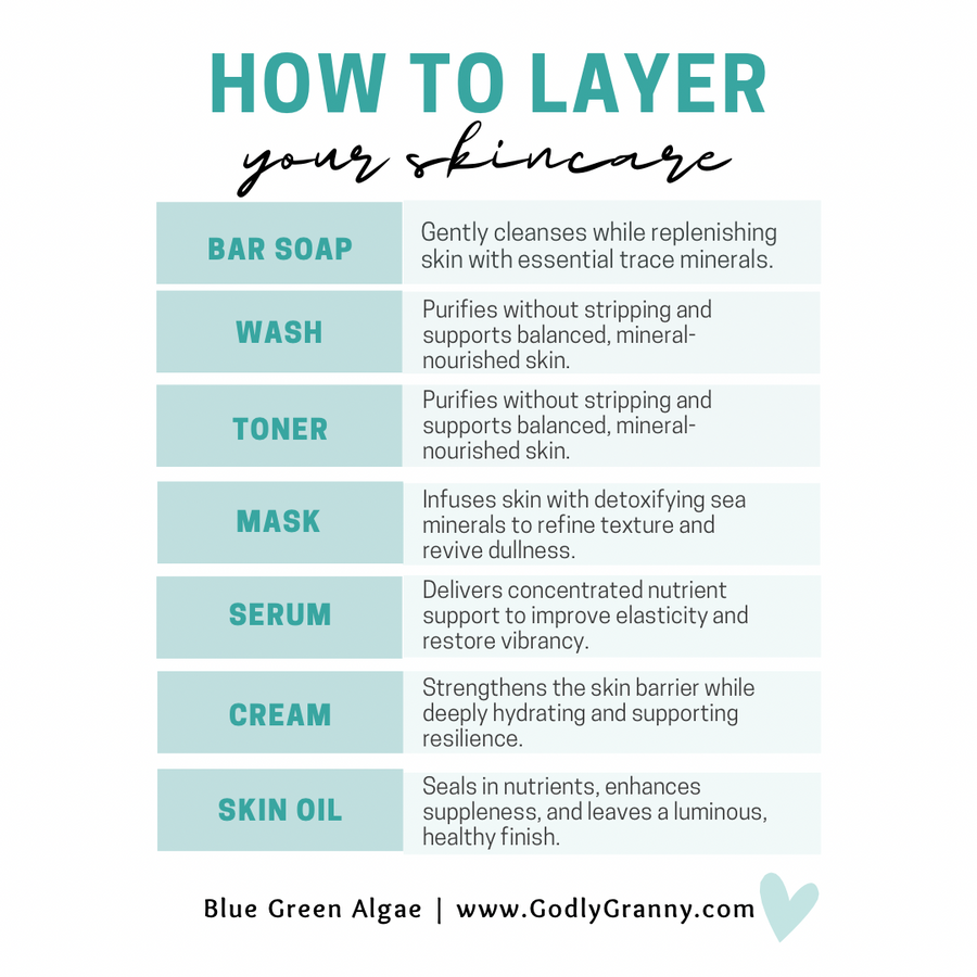Chart showing the maker’s skincare layering order for the Blue Green Algae range